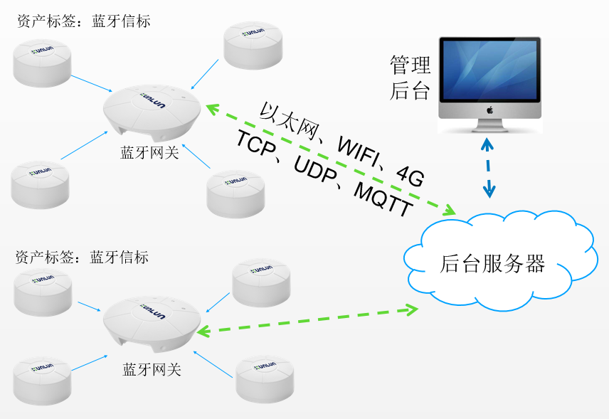 藍(lán)牙網(wǎng)關(guān)+信標(biāo)之資產(chǎn)定位管理架構(gòu)