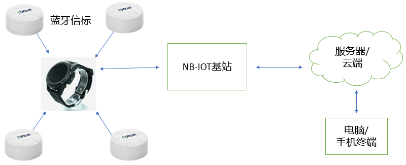 藍(lán)牙信標(biāo)+藍(lán)牙手環(huán)智慧養(yǎng)老