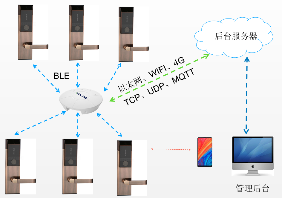 藍牙網(wǎng)關之藍牙鎖工作原理