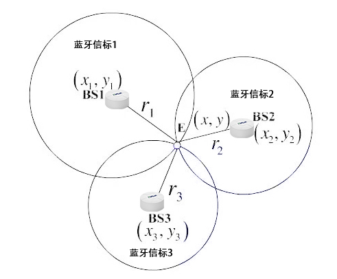 藍(lán)牙信標(biāo)室內(nèi)定位原理