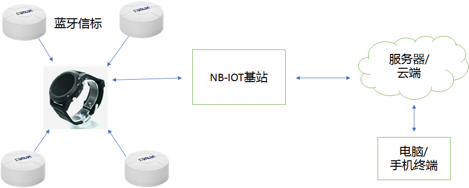 藍(lán)牙信標(biāo)+藍(lán)牙手表定位方案框架圖