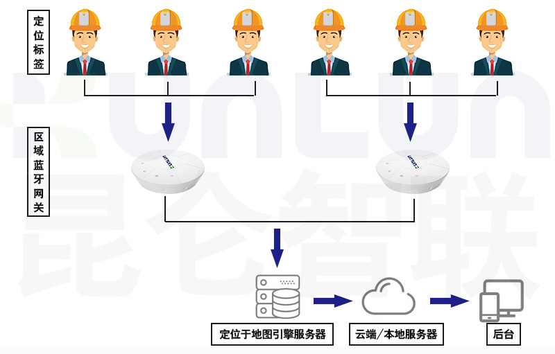 藍(lán)牙網(wǎng)關(guān)+藍(lán)牙標(biāo)簽之工廠人員定位