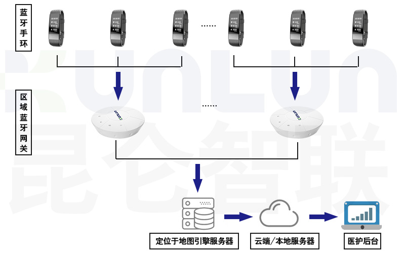 藍(lán)牙網(wǎng)關(guān)打造智慧醫(yī)院