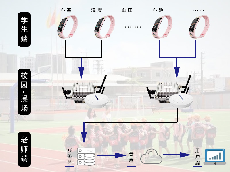 藍(lán)牙手環(huán)+藍(lán)牙網(wǎng)關(guān)打造智能運(yùn)動(dòng)課