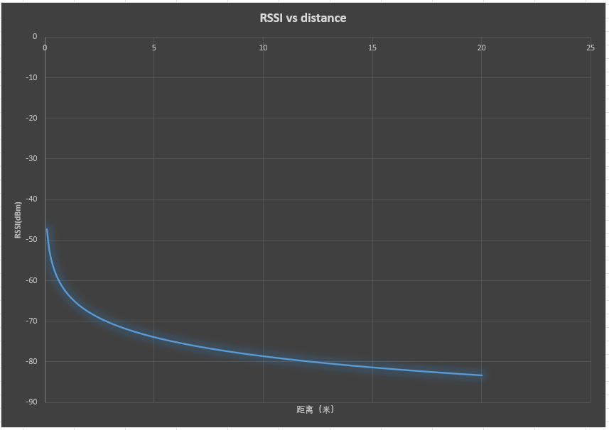 rssi與距離